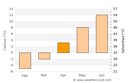 Hailey average temperature in April