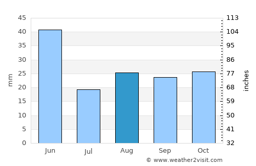 Hailey average rain in August