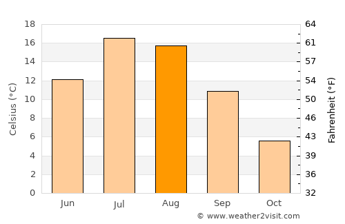 Hailey average temperature in August