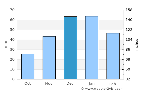 Hailey average rain in December