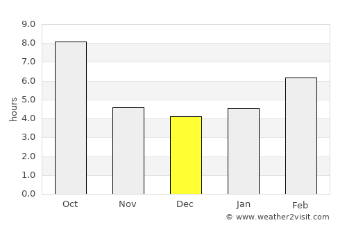 Hailey average rain in December
