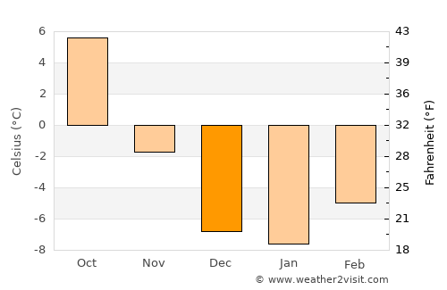 Hailey average temperature in December