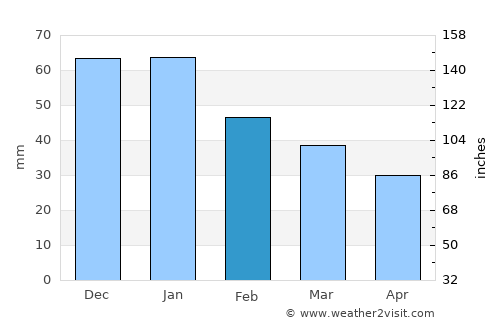 Hailey average rain in February