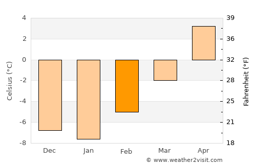 Hailey average temperature in February