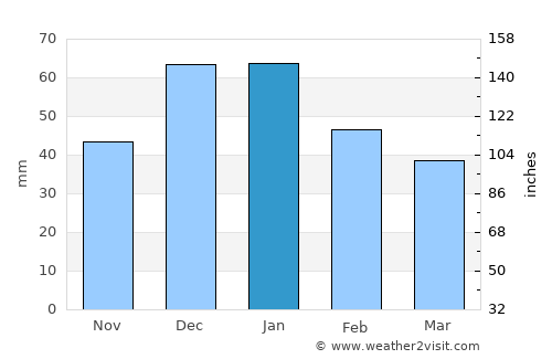 Hailey average rain in January