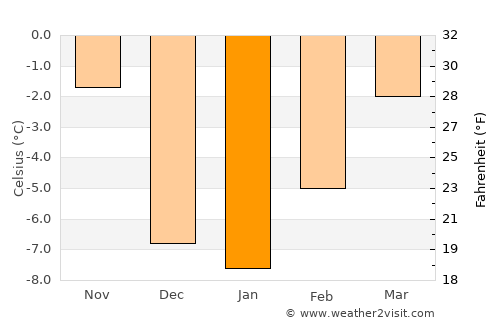 Hailey average temperature in January