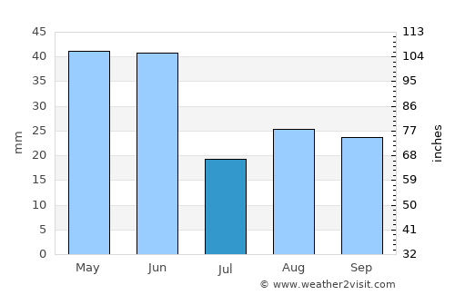 Hailey average rain in July