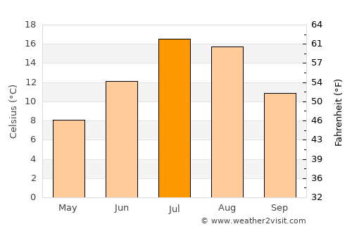 Hailey average temperature in July