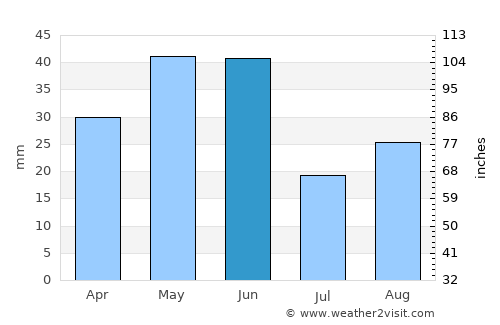Hailey average rain in June
