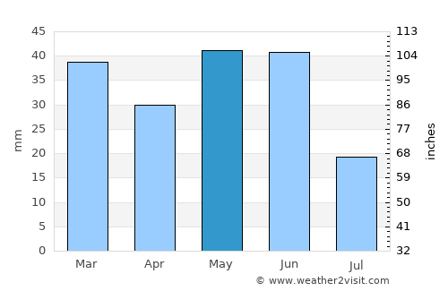 Hailey average rain in May
