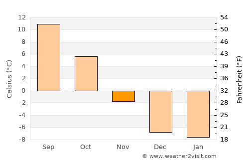 Hailey average temperature in November