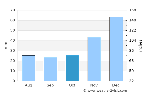 Hailey average rain in October