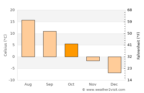 Hailey average temperature in October