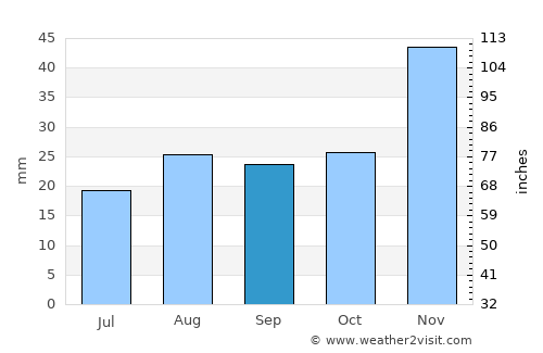 Hailey average rain in September