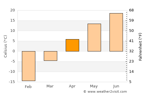 Hailin average temperature in April