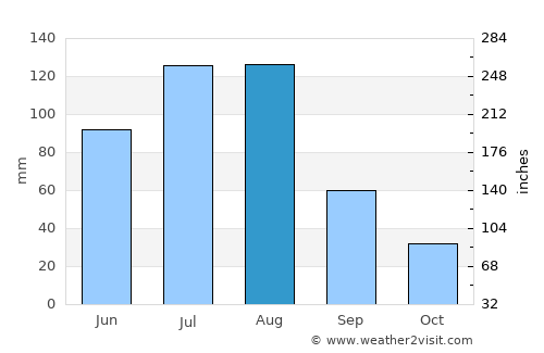 Hailin average rain in August