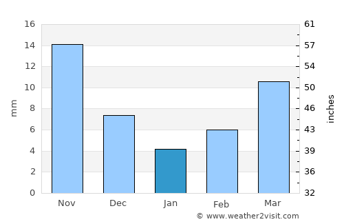 Hailin average rain in January