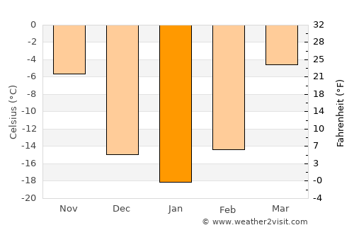Hailin average temperature in January