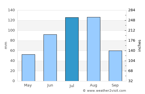 Hailin average rain in July