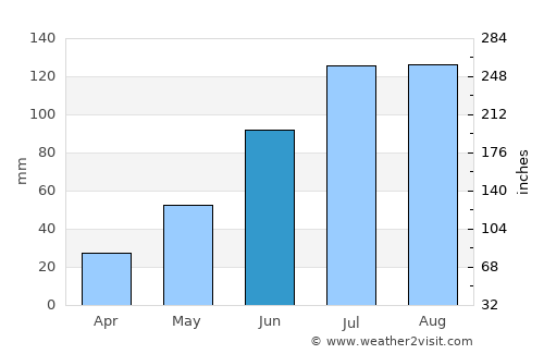 Hailin average rain in June