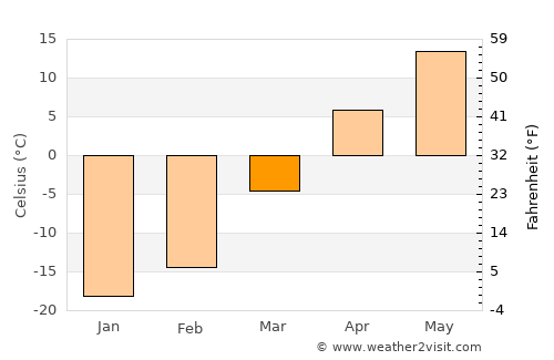 Hailin average temperature in March