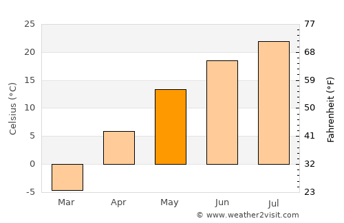 Hailin average temperature in May