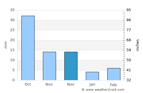 Hailin average rain in November
