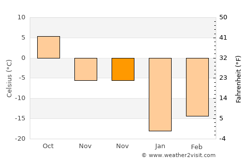 Hailin average temperature in November