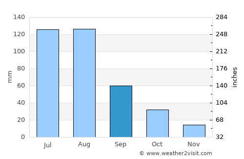 Hailin average rain in September