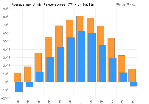 Hailin average minimum / maximum temperatures (Fahrenheit)