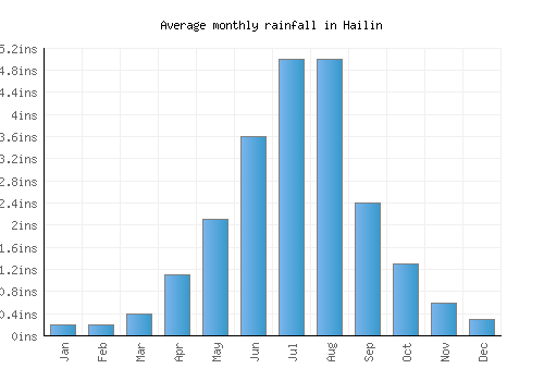 Hailin monthly rainfall chart (inches)