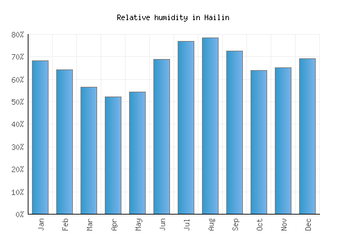 Hailin relative humidity averages