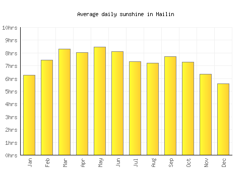 Hailin average daily sunshine chart