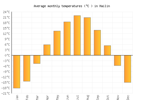 Hailin average temperature chart (Celsius)