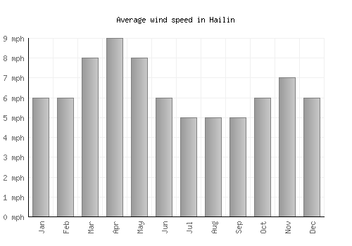 Hailin average winspeed by month (mph)