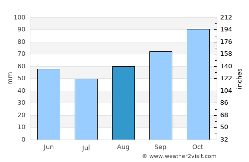 Hailsham average rain in August