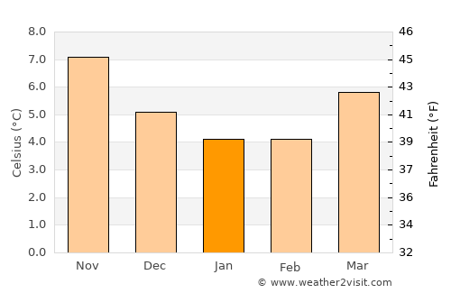Hailsham average temperature in January