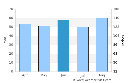 Hailsham average rain in June