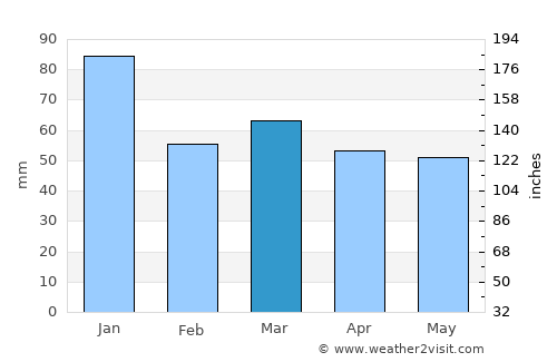 Hailsham average rain in March