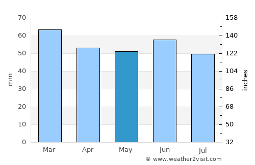 Hailsham average rain in May