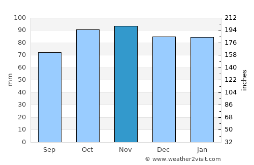 Hailsham average rain in November