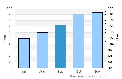 Hailsham average rain in September