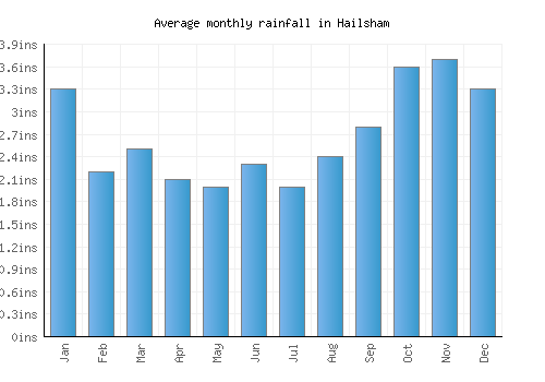 Hailsham monthly rainfall chart (inches)
