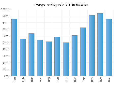 Hailsham monthly rainfall chart (mm)