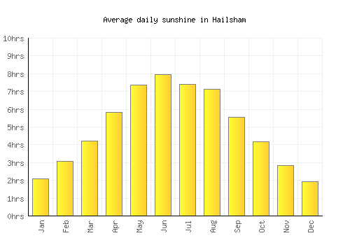Hailsham average daily sunshine chart