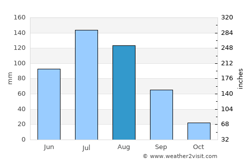 Hailun average rain in August
