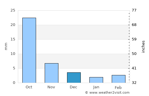 Hailun average rain in December