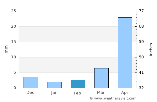 Hailun average rain in February