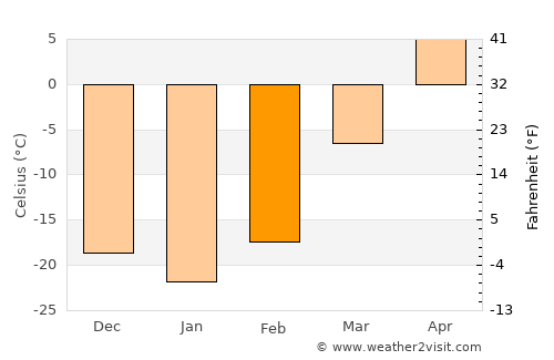 Hailun average temperature in February
