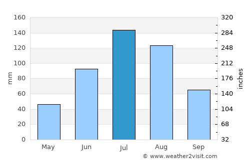 Hailun average rain in July